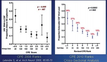 Abb. 6: Der neue CPE-Score und die Wirksamkeit der HAART im ZNS