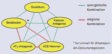 Abb. 2: Kombinationen unterschiedlicher Gruppen von Antihypertensiva. Synergistische Kombinationen sind
      durch grüne Linien, mögliche Kombinationen durch rote Linien gekennzeichnet 