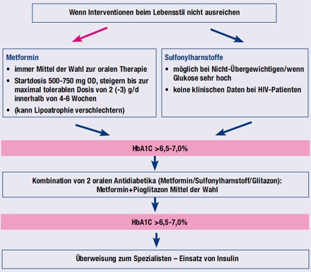 Abb. 1: Therapie des Diabetes 