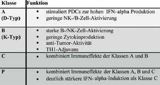 Tab. 1: Beschreibung der vier CpG-Oligonukleotid-Klassen