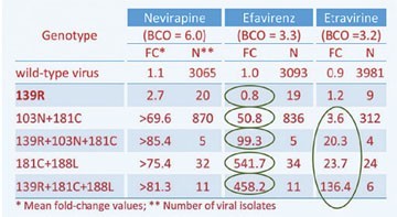 Abb. 1: Neue und bekannte NNRTI-Mutationen