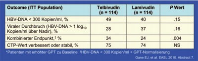  -- Tab. 3: Dekompensierte Leberzirrhose. Zwei Jahre Telbivudin vs. Lamivudin 