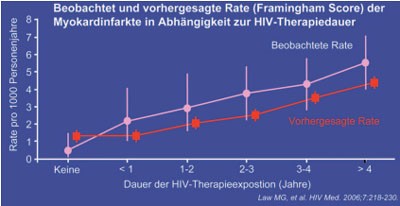 Abb. 1: Framingham-Score und HIV-Patienten (D:A:D Studie) 