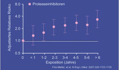 Abb. 2: D:A:D Studie: Risiko eines Myokardinfarkts entsprechend der Therapie mit Proteaseinhibitoren 