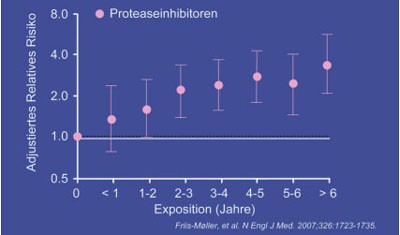 Abb. 2: D:A:D Studie: Risiko eines Myokardinfarkts entsprechend der Therapie mit Proteaseinhibitoren 