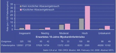 Abb. 3: D:A:D Studie: Risiko eines Myokardinfarkts entsprechend des kardiovaskulären Risikoprofils und der Abacavirtherapie 