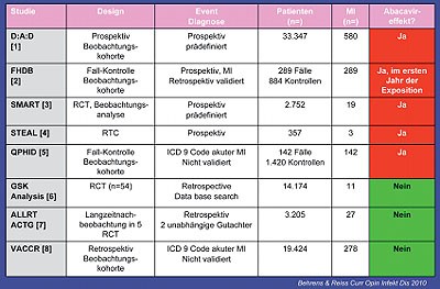 Abb. 4: Übersicht der Studien zu Abacavir und Myokardinfarkten 