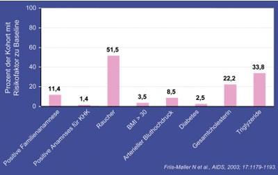 Abb.5: D:A:D Studie: Prävalenz traditioneller kardialer Risikofaktoren zum Zeitpunkt „Baseline” 