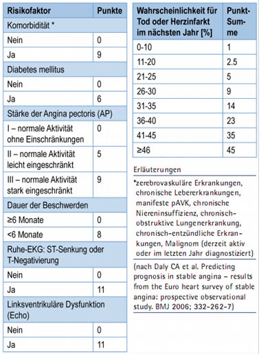 Tab. 1: Risikofaktor und Wahrscheinlichkeit 