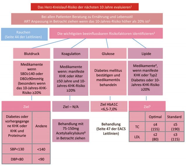 Empfehlungen der EACS 