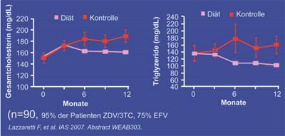 Abb. 1: Ernährungsumstellung vs. keine Intervention bei HIV-Patienten zu Beginn einer cART 