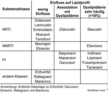 Tab. 1: Übersicht der EACS-Empfehlungen zum Einfluss antiretroviraler Medikamente auf das Lipidprofil 