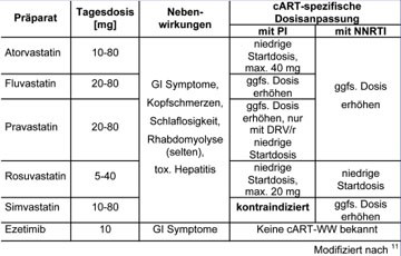 Tab. 2: Übersicht der EACS-Empfehlungen zur medikamentösen Cholesterinsenkung 