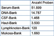 Biomaterialbank des KompNet HIV/AIDS sind aktuell folgende Proben asserviert