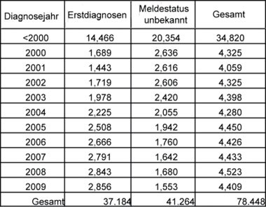 Tab. 1: Ab 1993 eingegangene Meldungen über bestätigt positive HIV-Antikörpertests in der Bundesrepublik Deutschland nach Meldestatus und Diagnosezeitraum (ohne Mehrfachmeldungen) 
