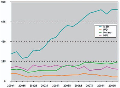 Abb. 1: Anzahl der HIV-Erstdiagnosen pro Diagnosehalbjahr in den vier wichtigsten Betroffenengruppen im Verlauf der letzten zehn Jahre (Stand: 01.03.2010) 