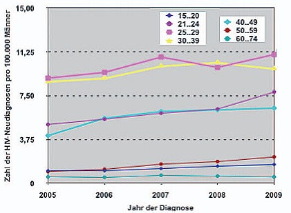 Abb. 2: Anzahl von HIV-Neudiagnosen bei MSM pro 100.000 Männer nach Altersgruppen, 2005-2009 