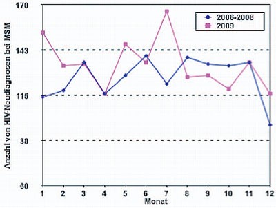 Abb. 3: Durchschnittliche Verteilung der HIV-Neudiagnosen bei MSM auf Diagnosemonate in den Jahren 2006-2008 im Vergleich mit 2009 
