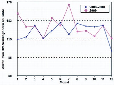Abb. 3: Durchschnittliche Verteilung der HIV-Neudiagnosen bei MSM auf Diagnosemonate in den Jahren 2006-2008 im Vergleich mit 2009 