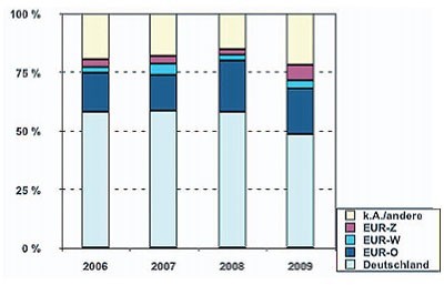 Abb. 5: Herkunftsregionen von erstmals mit HIV diagnostizierten Drogengebrauchern, 2006-2009 (n=544) 