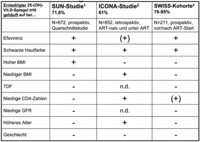 Abb. 1: CROI 2010: die größten Vitamin D-Studien