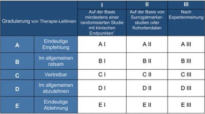 Tab. 1: Graduierung  