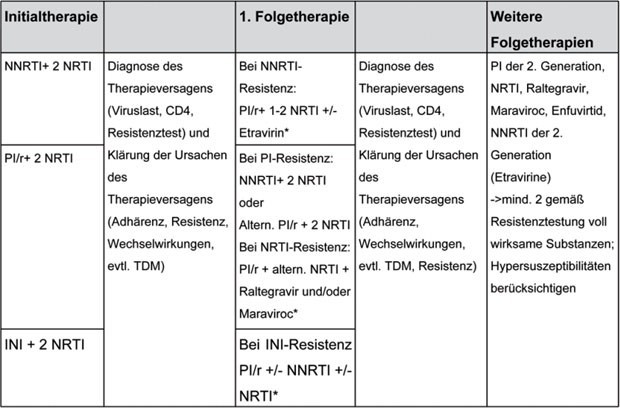 Tab. 6: Therapie bei Versagen