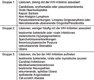 Abb. 1: EC-Clearinghouse-Klassifikation oraler Läsionen bei der HIV-Infektion (Axéll et al. 1993) 