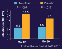 Abb. 1: CAPRISA: Tenofovir-Vaginalgel reduziert HIV-Inzidenz um 39%