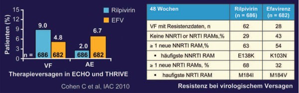 Abb. 10: ECHO und THRIVE: 48 Wochen. Therapieversagen und Resistenz 