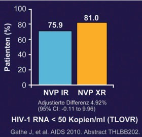 Abb. 11: VERxVE: NVP XR OD vs. NVP IR BID. 48 Wochen. Virologische Wirksamkeit