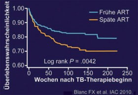 Abb. 12: CAMELIA: Frühe vs. späte HAART bei TB-Therapie
