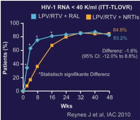 Abb. 2: PROGRESS: 48 Wochen. Virologische Wirksamkeit