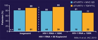 Abb. 5: A4001078: 24 Wochen. Virologische Wirksamkeit