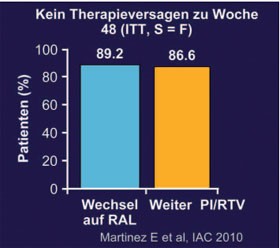 Abb. 6: SPIRAL: 48 Wochen. Virologische Wirksamkeit