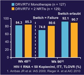 Abb. 8: MONET: 96 Wochen. Virologische Wirksamkeit