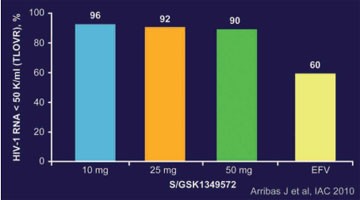 Abb. 9: SPRING-1: Woche 16. Virologische Wirksamkeit