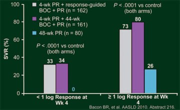 Abb. 8: RESPOND-2: SVR-Raten nach Ansprechen Woche 4 (Ende der Lead-in-Phase) 