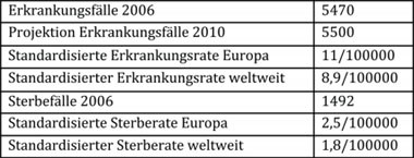 Tab. 1: Erkrankungsfälle am Zervixkarzinom in Deutschland (RKI, 7. Ausgabe, Stand 2010)