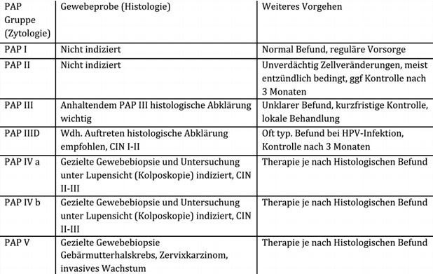 Tab. 2: Einteilung der Pap-Abstrichbefund; CIN = zervikale intraepitheliale Neoplasie=Krebsvorstufen