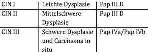 Tab. 3: Histologische Einteilung der Dysplasien