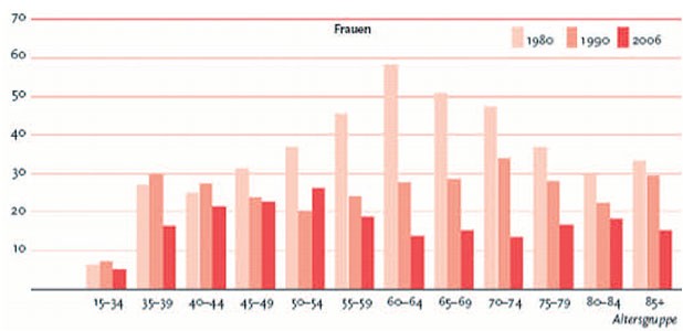 Abb. 3: Erkrankungsrate am Zervixkarzinom (RKI 7. Ausgabe, 2010)