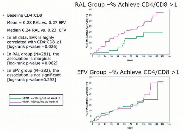 Abb. 2: Assosiation between CD4/CD8 ≥1 and Early Viral Response - STARTMRK