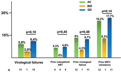 Abb. 4: ODIS. Anteil der Patienten mit virologischem Versagen. Die Rate von virologischem Versagen betrug 16,2% bei Patienten mit früherer NRTI-Resistenz im Vergleich zu 0,7% bei den übrigen Patienten (p<0,001)