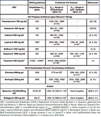 Tab. 1: Empfohlene Plasmakonzentrationen für antiretrovirale Substanzen in Patienten mit HIV-1 Wildtyp Virus und im Routine-TDM gemessene Minimumkonzentrationen, Cmin, von Patienten der Frankfurter HAART-Pharmakokinetik-Datenbank (Mittelwerte, Range, gerundet)