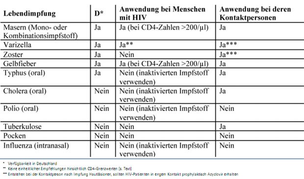 Tab. 1: Lebendimpfstoffe und HIV-Infektion 