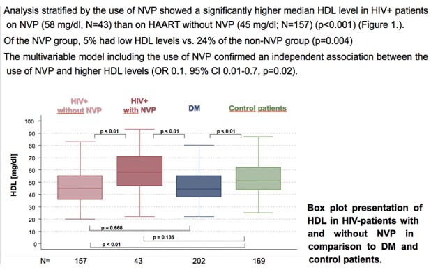 HDL bei HIV-Patienten mit/ohne NVP 