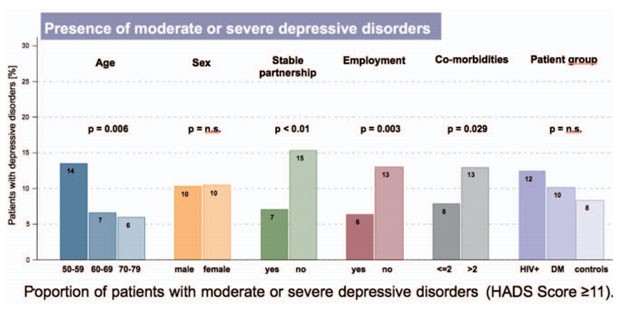 Grafik: presence of moderate or severe depressive disorders
