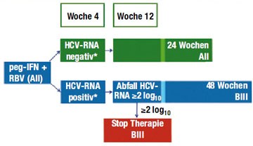 Abb. 2: Antivirale Therapie der akuten Hepatitis C 