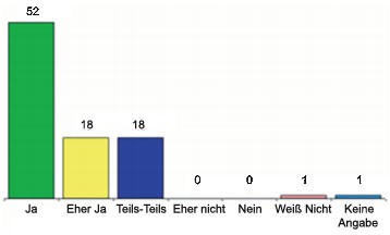 Abb. 1: Antworten auf die Frage  „Ist die HIV-Primärprävention für Migrantinnen und Migranten eine Aufgabe der Aidshilfen?“ (n=90)